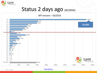 http://lynt.cz
Status 2 days ago (02/2016)
10. 7. 2016 5
16 639
WP versions – 02/2016
unknown
 