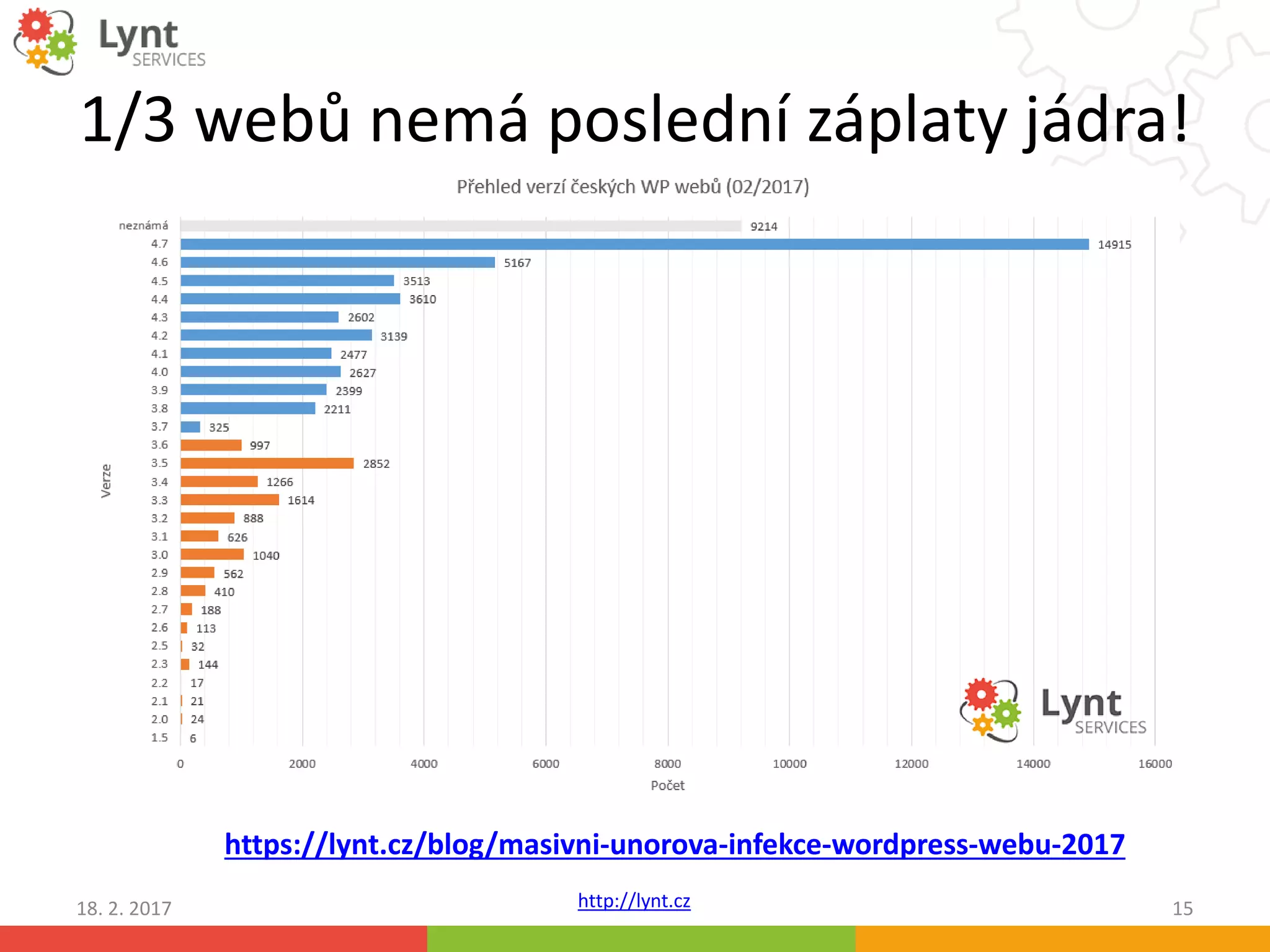 http://lynt.cz
1/3 webů nemá poslední záplaty jádra!
18. 2. 2017 15
https://lynt.cz/blog/masivni-unorova-infekce-wordpress-webu-2017
 