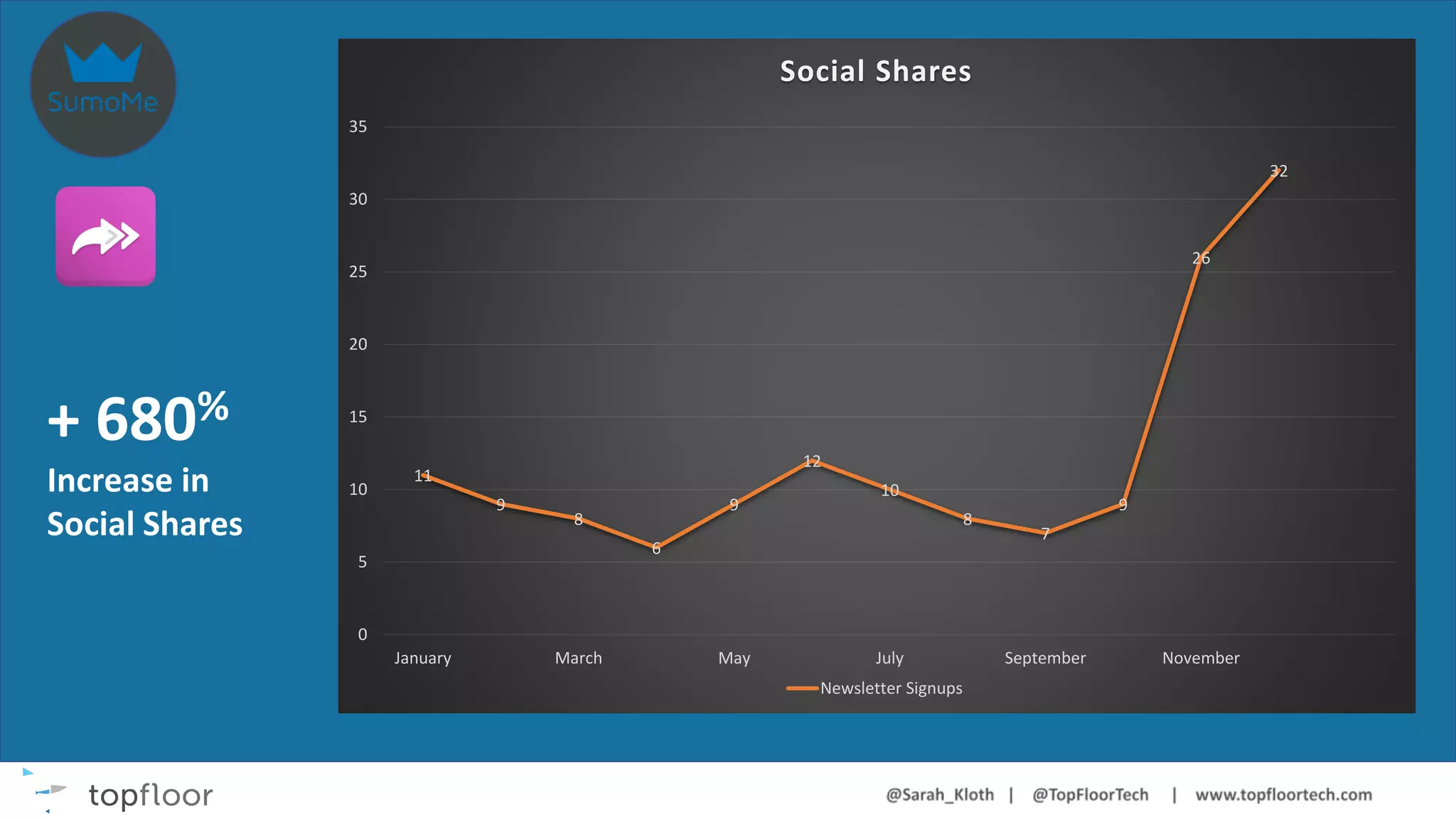 11
9
8
6
9
12
10
8
7
9
26
32
0
5
10
15
20
25
30
35
January March May July September November
Social Shares
Newsletter Signups
+ 680%
Increase in
Social Shares
 