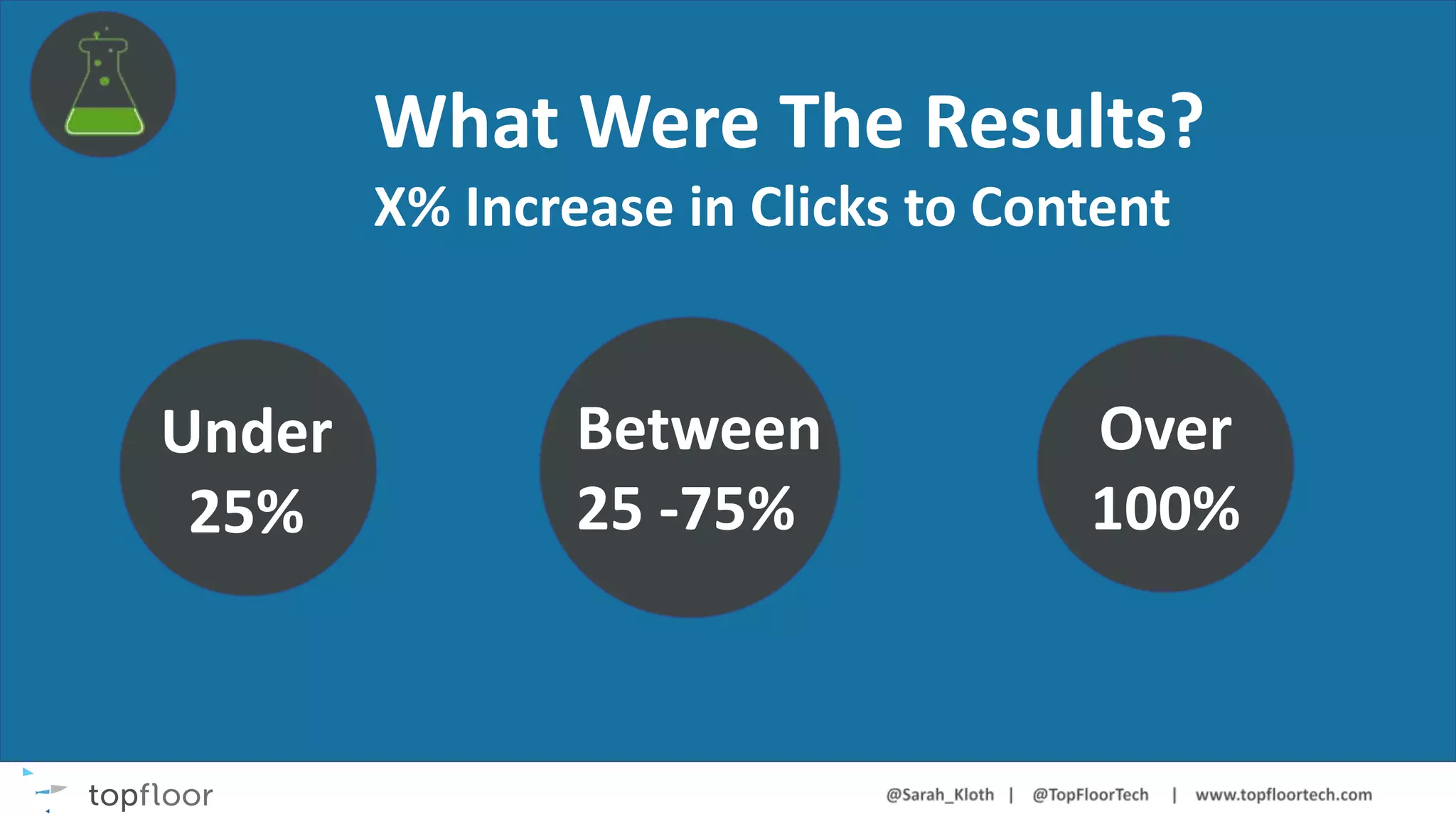 What Were The Results?
X% Increase in Clicks to Content
Under
25%
Between
25 -75%
Over
100%
 