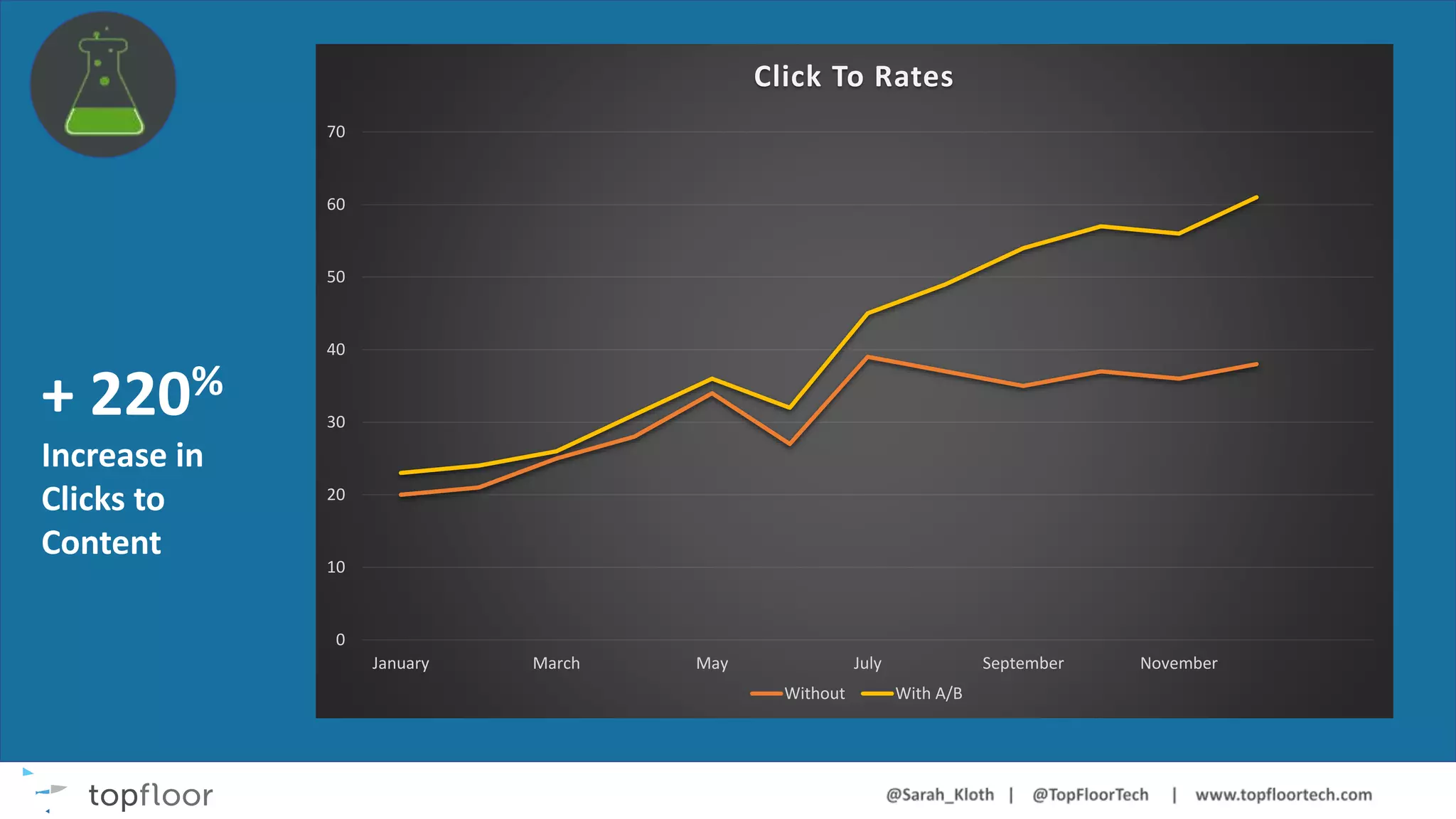 + 220%
Increase in
Clicks to
Content
0
10
20
30
40
50
60
70
January March May July September November
Click To Rates
Without With A/B
 