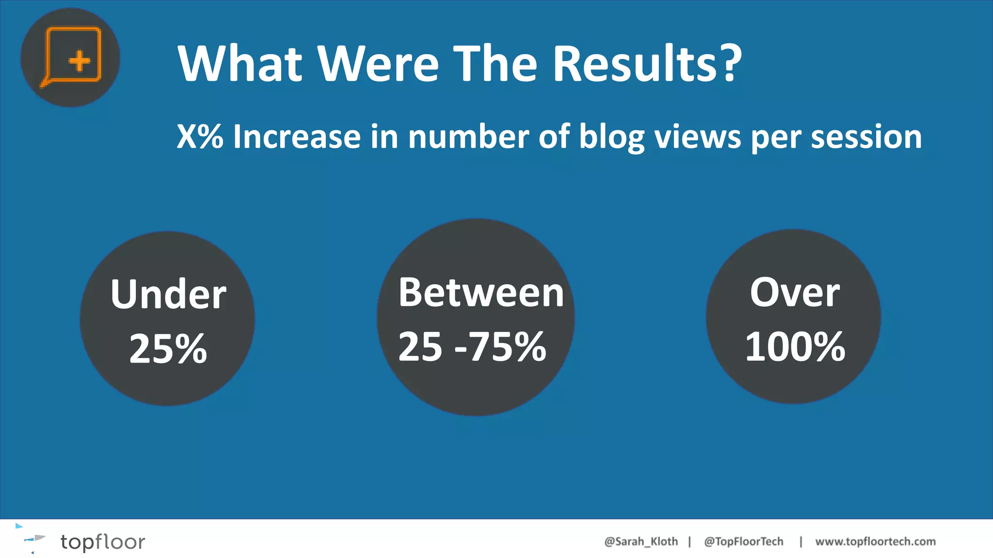 What Were The Results?
X% Increase in number of blog views per session
Under
25%
Between
25 -75%
Over
100%
 