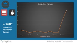 4
3
1
2
3
2
1
3
1 1
15
26
0
5
10
15
20
25
30
January March May July September November
Newsletter Signups
Newsletter Signups
+ 760%
Increase in
Newsletter
Signups
 