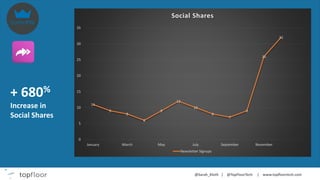 11
9
8
6
9
12
10
8
7
9
26
32
0
5
10
15
20
25
30
35
January March May July September November
Social Shares
Newsletter Signups
+ 680%
Increase in
Social Shares
 