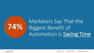 Marketers Say That the
Biggest Benefit of
Automation is Saving Time
74%
 
