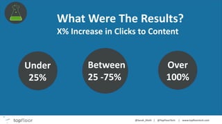What Were The Results?
X% Increase in Clicks to Content
Under
25%
Between
25 -75%
Over
100%
 