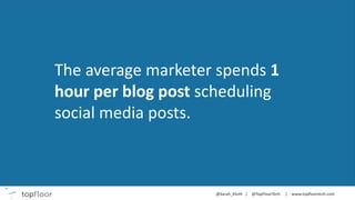 The average marketer spends 1
hour per blog post scheduling
social media posts.
 