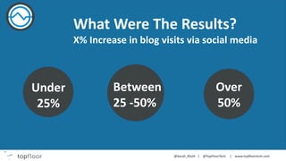 What Were The Results?
X% Increase in blog visits via social media
Under
25%
Between
25 -50%
Over
50%
 