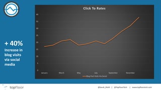 + 40%
Increase in
blog visits
via social
media
0
5
10
15
20
25
30
35
40
January March May July September November
Click To Rates
Blog Post Visits Via Social
 