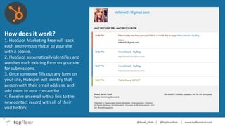 How does it work?
1. HubSpot Marketing Free will track
each anonymous visitor to your site
with a cookie.
2. HubSpot automatically identifies and
watches each existing form on your site
for submissions.
3. Once someone fills out any form on
your site, HubSpot will identify that
person with their email address. and
add them to your contact list.
4. Receive an email with a link to the
new contact record with all of their
visit history.
 