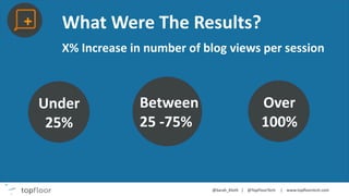 What Were The Results?
X% Increase in number of blog views per session
Under
25%
Between
25 -75%
Over
100%
 