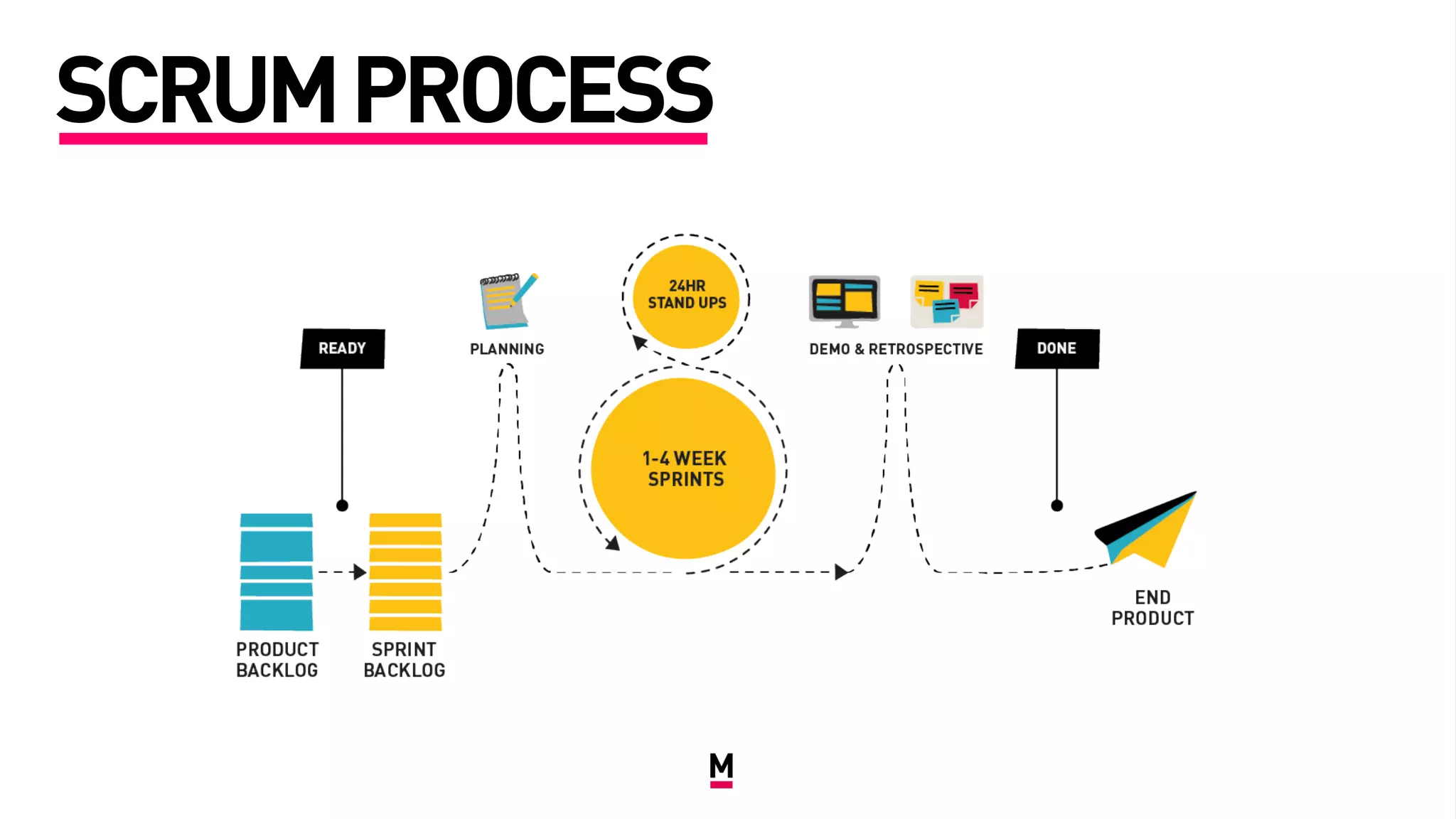 SCRUMPROCESS