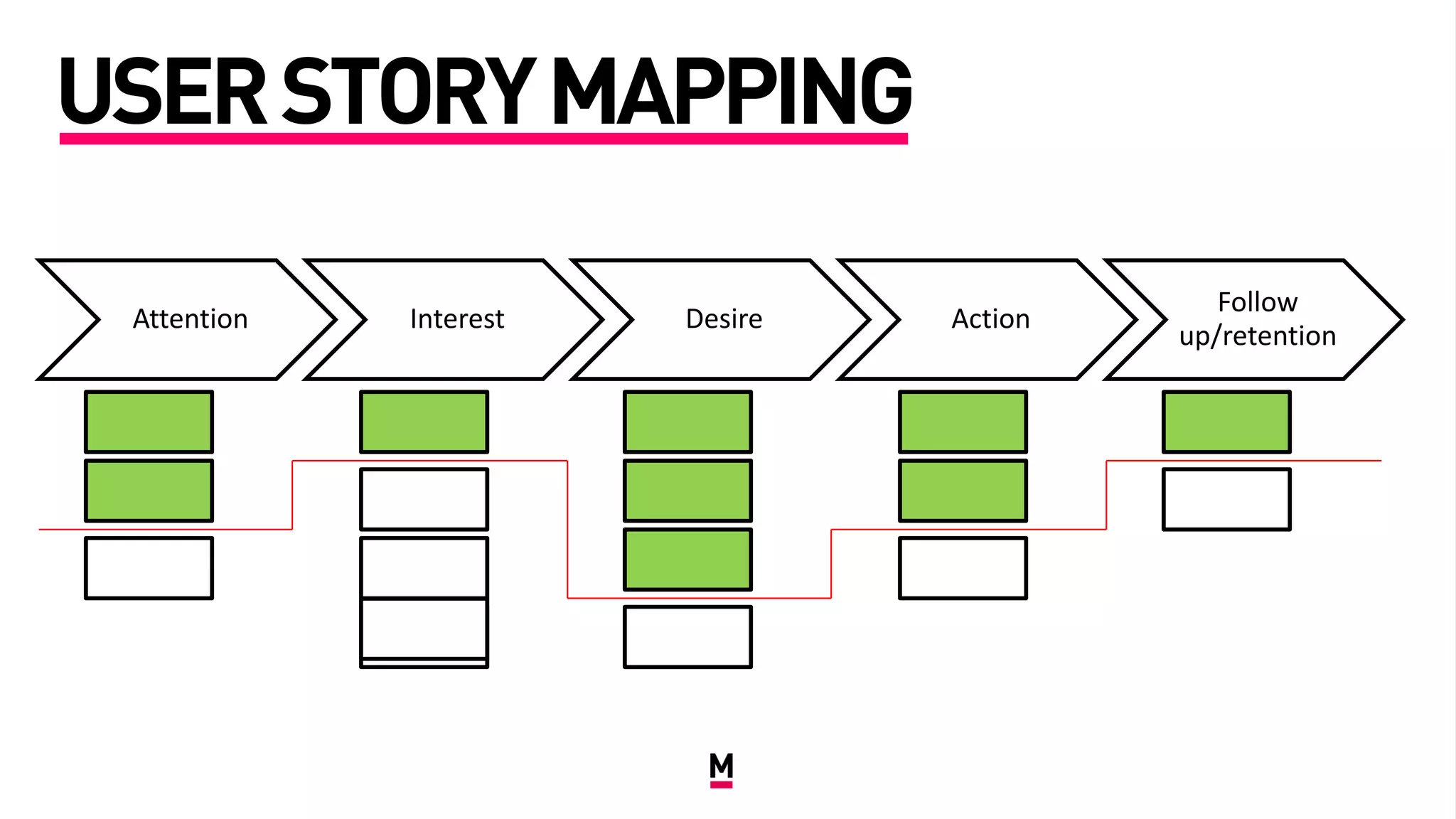 Attention Interest Desire Action
Follow
up/retention
USERSTORYMAPPING