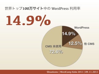 100      WordPress



14.9%                        WordPress

                   14.9%

                        12.5%           CMS
       CMS

         72.6%



       @naokomc | WordCamp Kobe 2011 | 09.11.2011
 