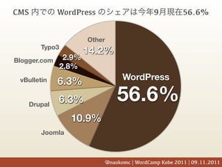 CMS          WordPress                    9          56.6%


                    Other
       Typo3
                    14.2%
Blogger.com  2.9%
            2.8%
                               WordPress
 vBulletin   6.3%

   Drupal
             6.3%            56.6%
                 10.9%
        Joomla



                         @naokomc | WordCamp Kobe 2011 | 09.11.2011
 