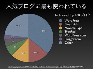 Technorati Top 100
                                                                                 WordPress
           23%
                                                                                 Blogsmith
                                                                                 Movable Type
                                                 36%                             TypePad
                                                                                 WordPress.com
    3%
                                                                                 Blogger.com
     5%
                                                                                 Other
         7%

                  12%                14%




http://royal.pingdom.com/2009/01/15/the-blog-platforms-of-choice-among-the-top-100-blogs/   / 2009 4
 