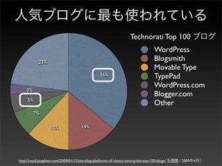 Technorati Top 100
                                                                                 WordPress
           23%
                                                                                 Blogsmith
                                                                                 Movable Type
                                                 36%                             TypePad
                                                                                 WordPress.com
    3%
                                                                                 Blogger.com
     5%
                                                                                 Other
         7%

                  12%                14%




http://royal.pingdom.com/2009/01/15/the-blog-platforms-of-choice-among-the-top-100-blogs/   / 2009 4
 