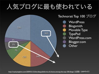 Technorati Top 100
                                                                                 WordPress
           23%
                                                                                 Blogsmith
                                                                                 Movable Type
                                                 36%                             TypePad
                                                                                 WordPress.com
    3%
                                                                                 Blogger.com
     5%
                                                                                 Other
         7%

                  12%                14%




http://royal.pingdom.com/2009/01/15/the-blog-platforms-of-choice-among-the-top-100-blogs/   / 2009 4
 