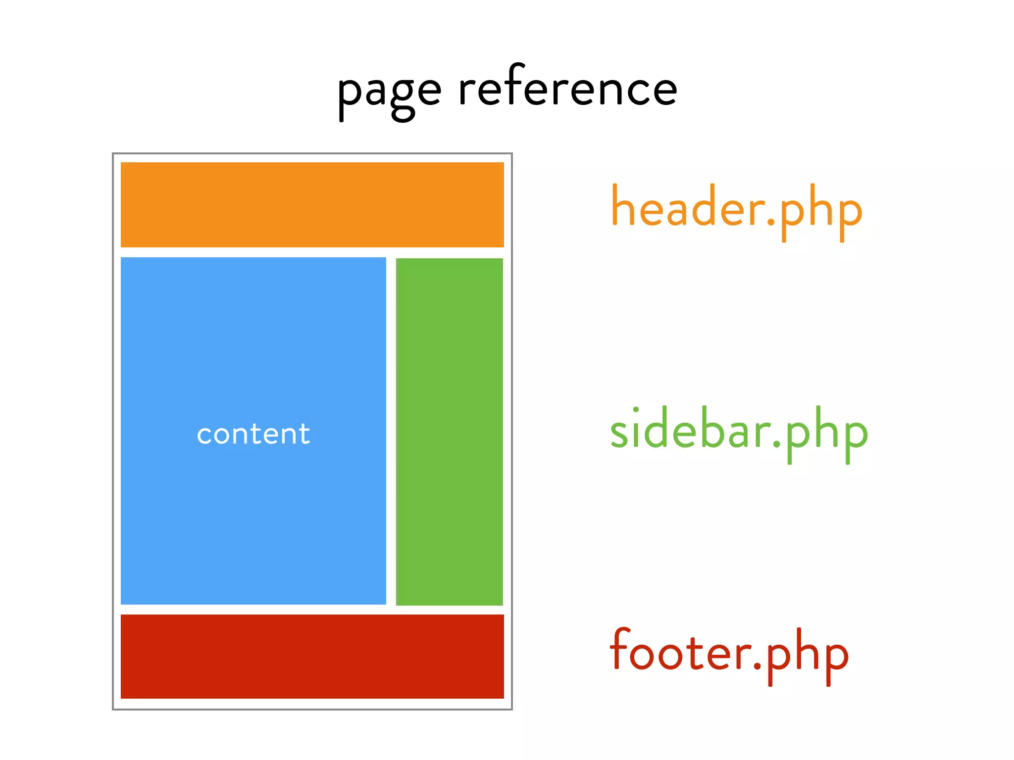 page reference
content
header.php
sidebar.php
footer.php
 