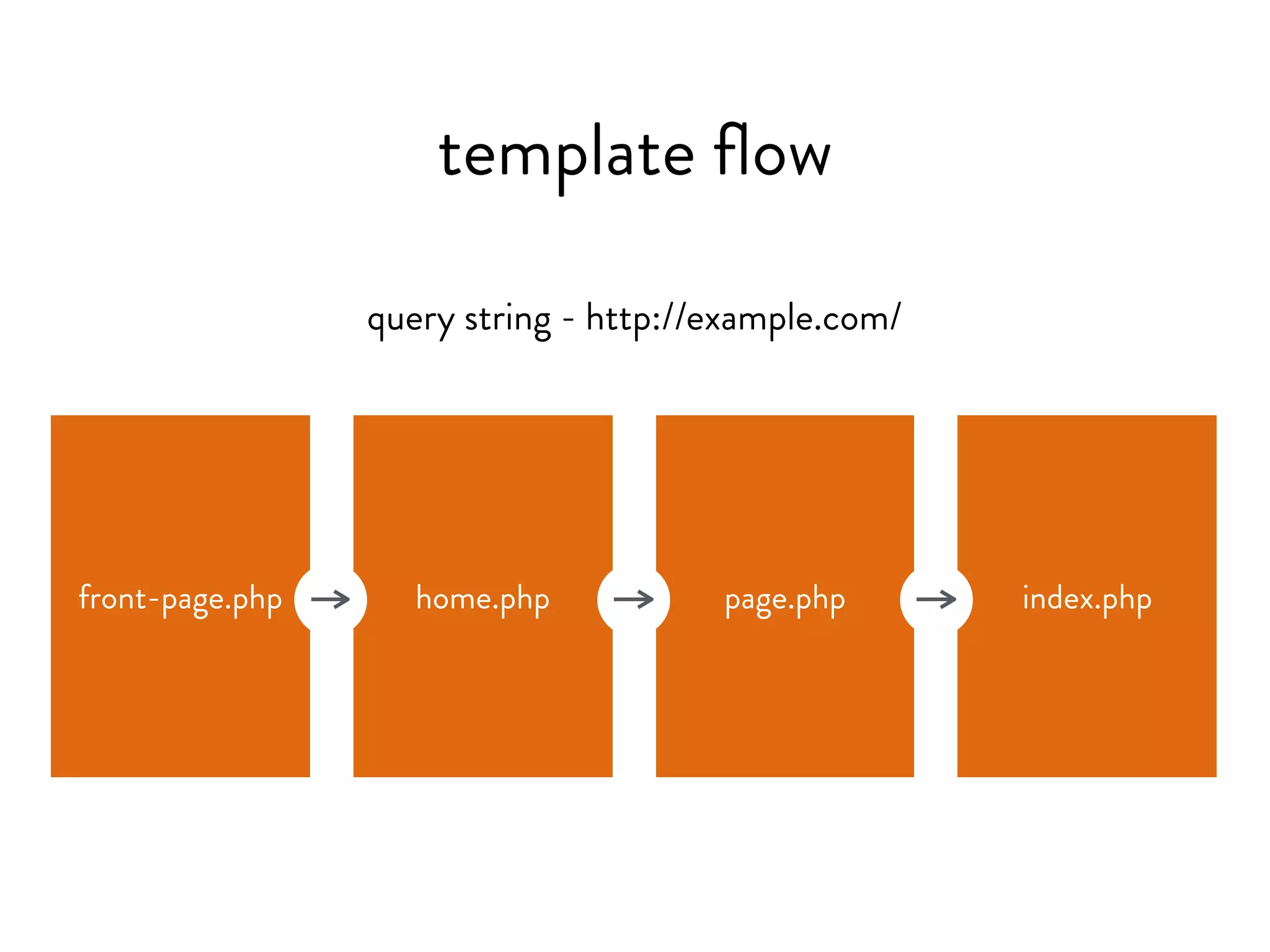 query string - http://example.com/
template flow
front-page.php home.php page.php index.php
 
