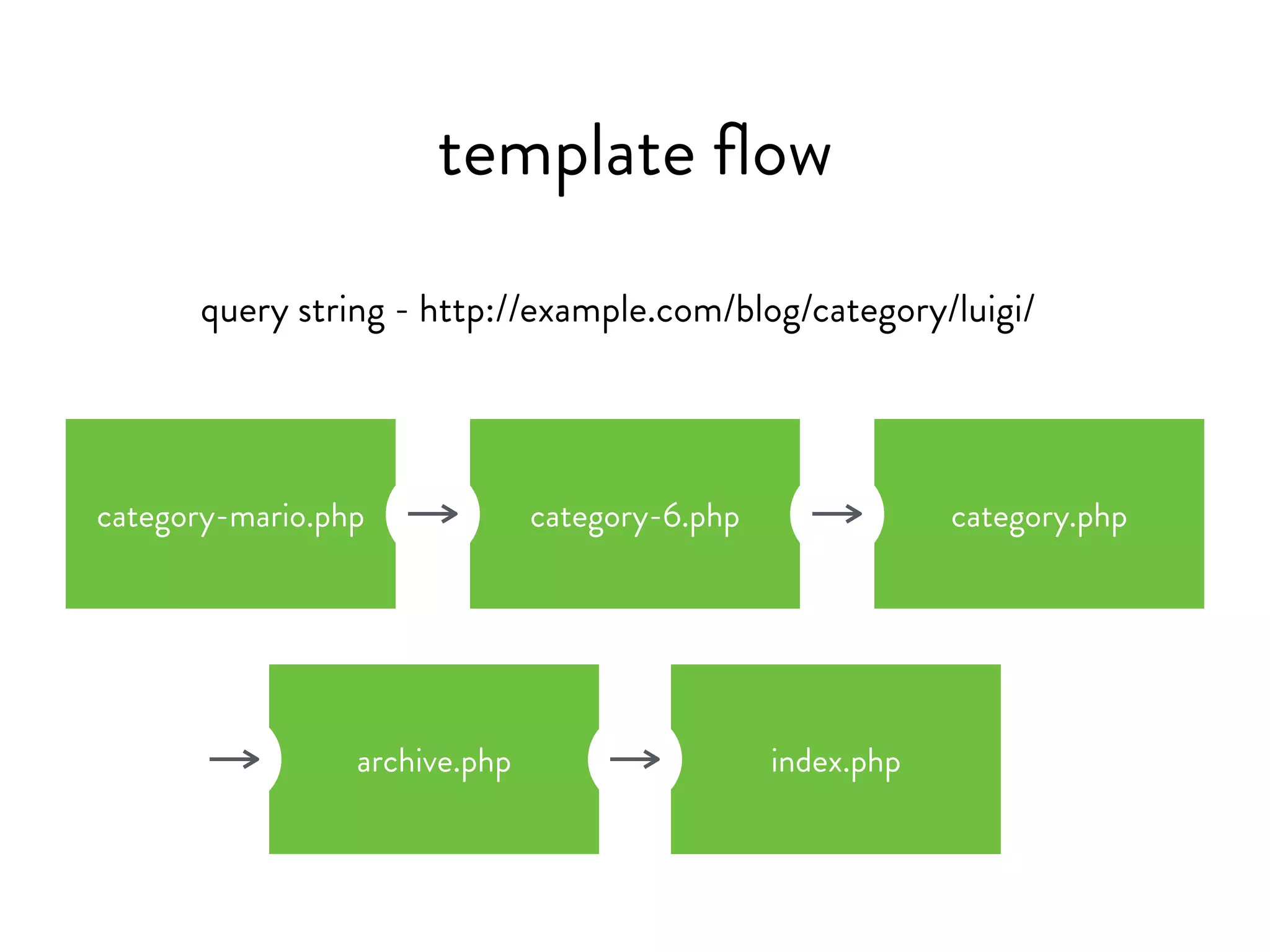 query string - http://example.com/blog/category/luigi/
template flow
category-luigi.php category-6.php category.php
archive.php index.php
 