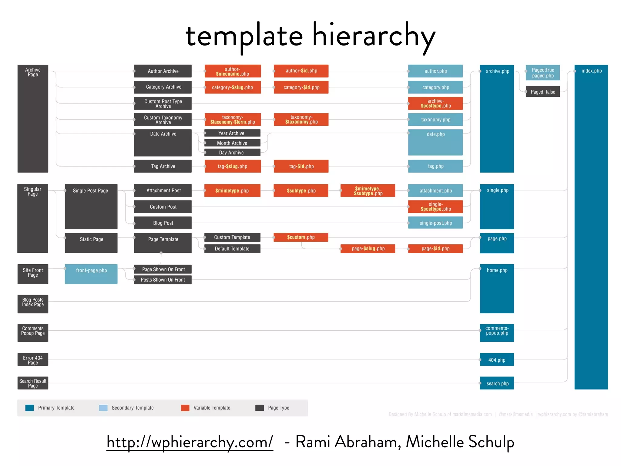 template hierarchy
http://wphierarchy.com/ - Rami Abraham, Michelle Schulp
 