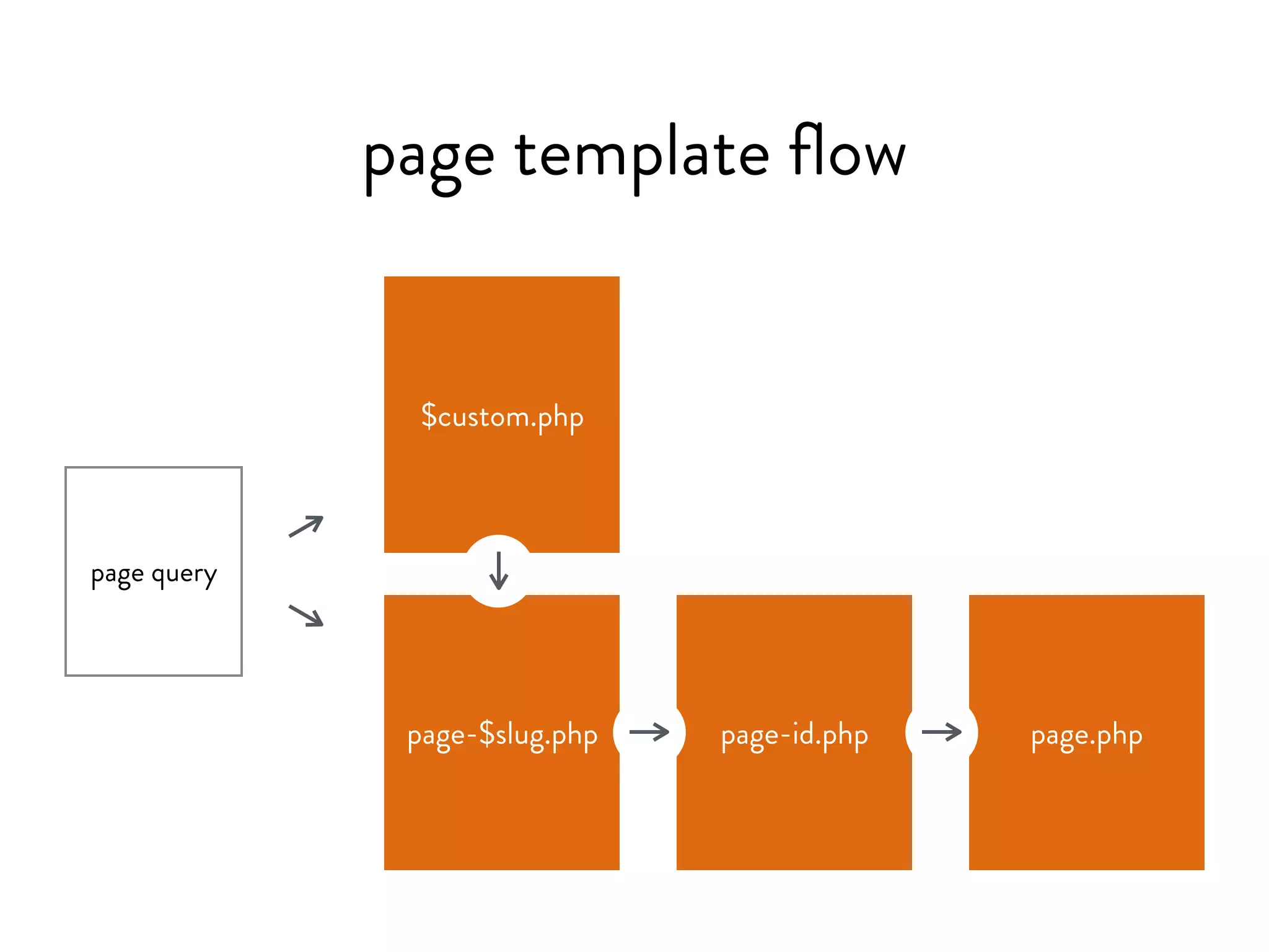 page template flow
$custom.php
page-$slug.php page-id.php page.php
page query
 