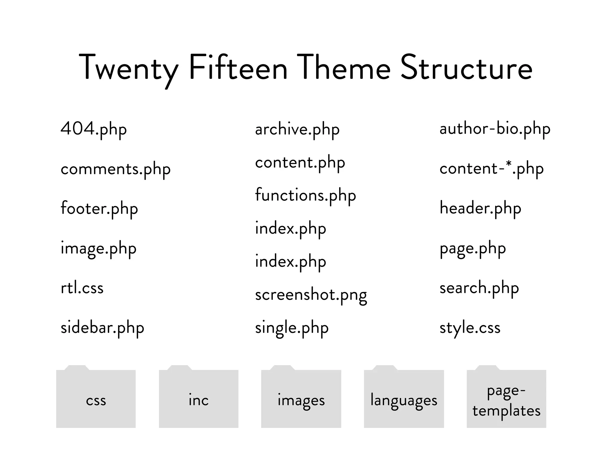 archive.php
comments.php
image.php
content.php
index.php page.php
header.php
sidebar.php
screenshot.png search.php
single.php style.css
footer.php
css inc images languages
page-
templates
Twenty Fifteen Theme Structure
404.php author-bio.php
content-*.php
functions.php
rtl.css
 