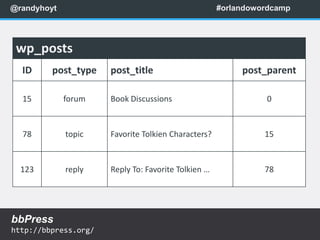 Relationships Between WordPress Post Types