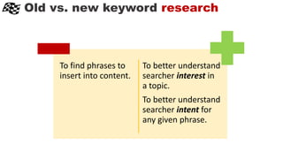 To find phrases to
insert into content.
To better understand
searcher interest in
a topic.
To better understand
searcher intent for
any given phrase.
Old vs. new keyword research
 