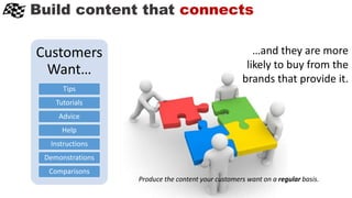 Build content that connects
Customers
Want…
Tips
Tutorials
Advice
Help
Instructions
Demonstrations
Comparisons
Produce the content your customers want on a regular basis.
…and they are more
likely to buy from the
brands that provide it.
 