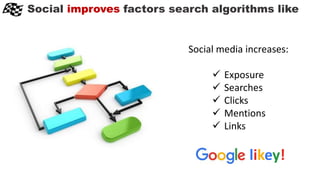 Social improves factors search algorithms like
Social media increases:
 Exposure
 Searches
 Clicks
 Mentions
 Links
Google likey!
 