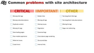 Common problems with site architecture
CRITICAL
Missing title tags
Missing meta descriptions
Duplicate content
Missing H1 tags
Slow loading pages
Poor mobile experience
Robot.txt issues
Crawl errors
IMPORTANT
Broken links
Missing alt tags
Sitemap issues
Pagination
Canonical tags
Cross-device page rendering
Structured data
Internal links
OTHER
Too long/short title tags
Too long/short meta descriptions
Missing Hx tags
Pages not redirecting
 