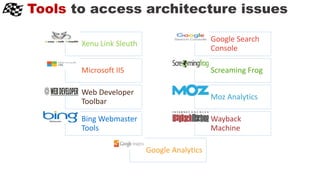 Tools to access architecture issues
Xenu Link Sleuth
Google Search
Console
Microsoft IIS Screaming Frog
Web Developer
Toolbar
Moz Analytics
Bing Webmaster
Tools
Wayback
Machine
Google Analytics
 