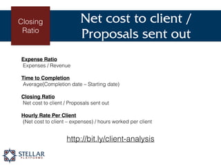 Expense Ratio
Expenses / Revenue
Time to Completion
Average(Completion date – Starting date)
Closing Ratio
Net cost to cli...