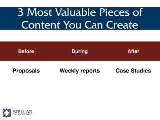 3 Most Valuable Pieces of
Content You Can Create
Before During After
Proposals Weekly reports Case Studies
Offers your wor...