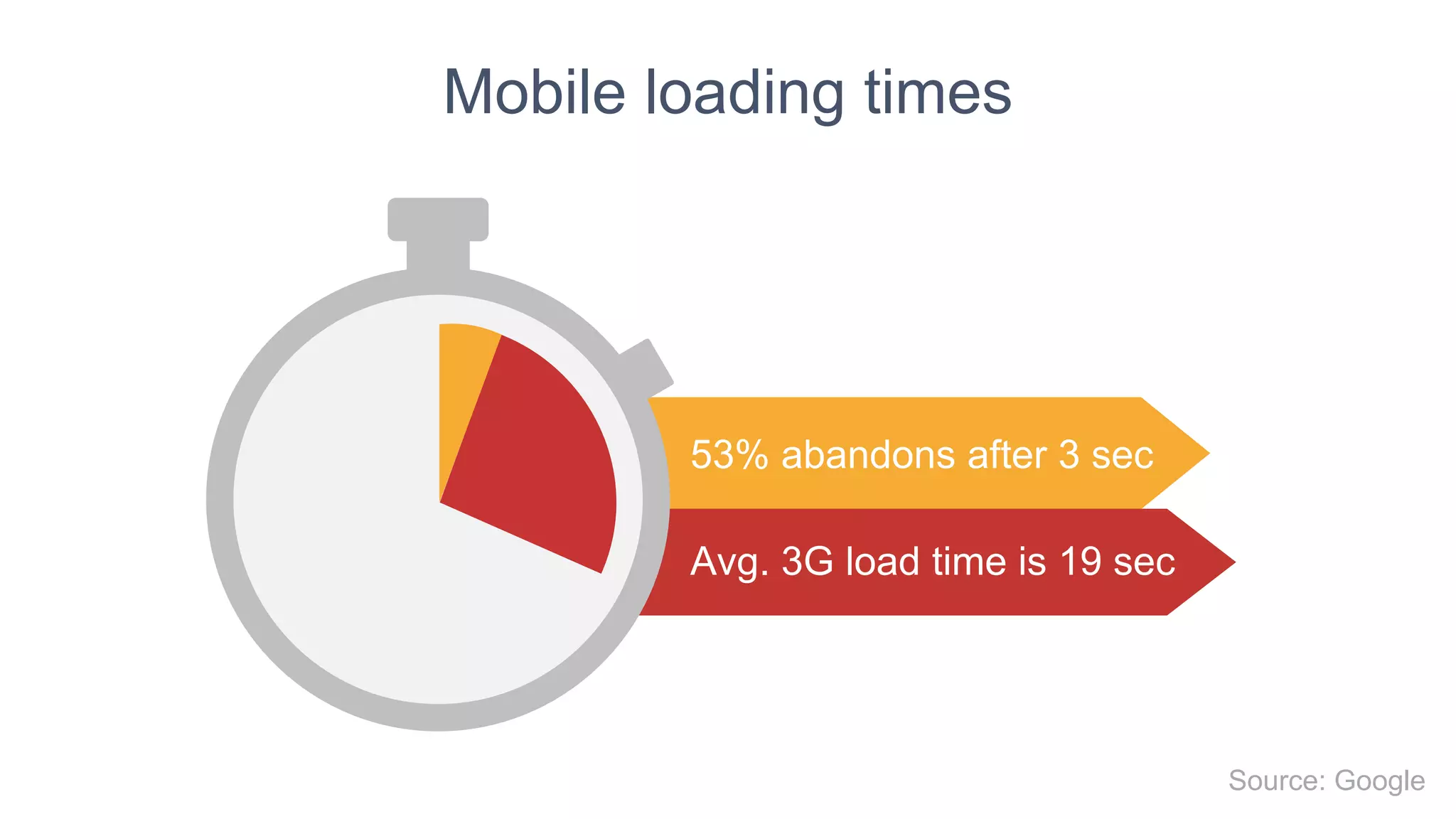 53% abandons after 3 sec
Avg. 3G load time is 19 sec
Mobile loading times
Source: Google
 