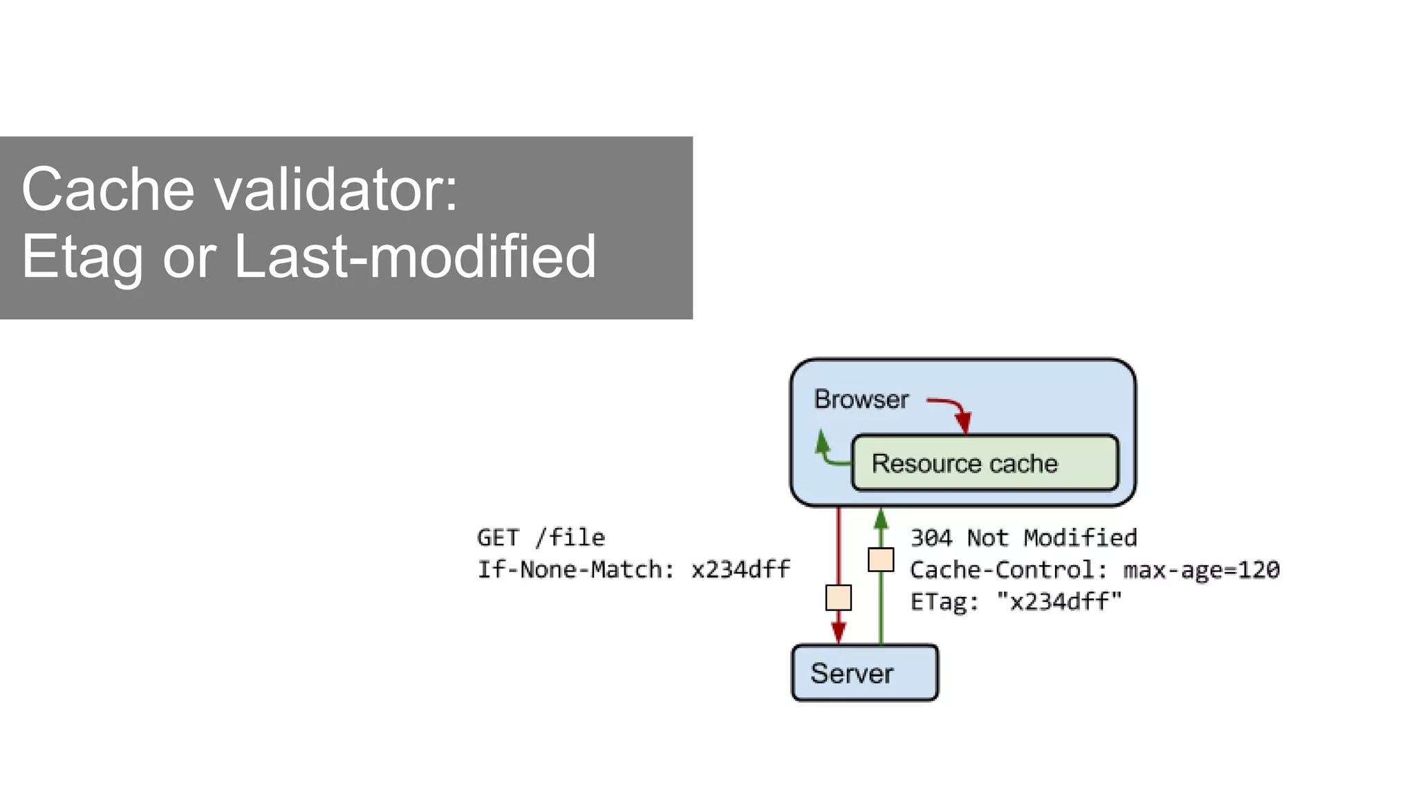 Cache validator:
Etag or Last-modified
 