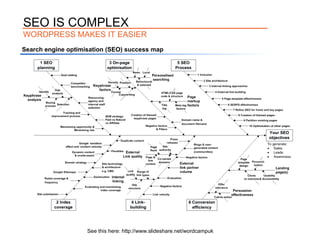 See this here: http://www.slideshare.net/wordcampuk SEO IS COMPLEX WORDPRESS MAKES IT EASIER 