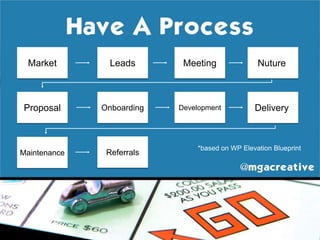 Market Leads Meeting Nuture
Proposal Onboarding Development Delivery
Maintenance Referrals
*based on WP Elevation Blueprint
 