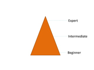 ExpertIntermediateBeginner