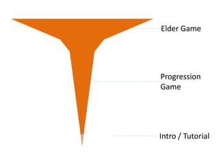 Elder GameProgression GameIntro / Tutorial