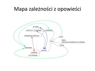 Mapa zależności z ǱǷɾś
 