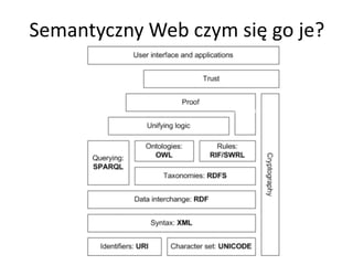 Semantyczny Web czym się go je?
 