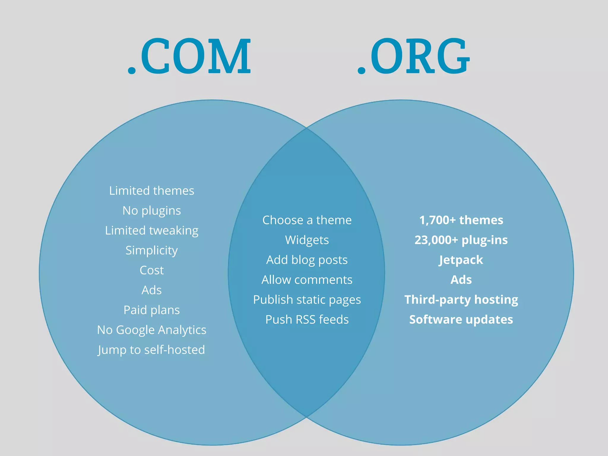 .COM                                 .ORG

  Limited themes
    No plugins
                       Choose a theme          1,700+ themes
 Limited tweaking
                           Widgets            23,000+ plug-ins
    Simplicity
                        Add blog posts            Jetpack
       Cost
                       Allow comments               Ads
       Ads
                      Publish static pages   Third-party hosting
    Paid plans
                        Push RSS feeds       Software updates
No Google Analytics
Jump to self-hosted
 