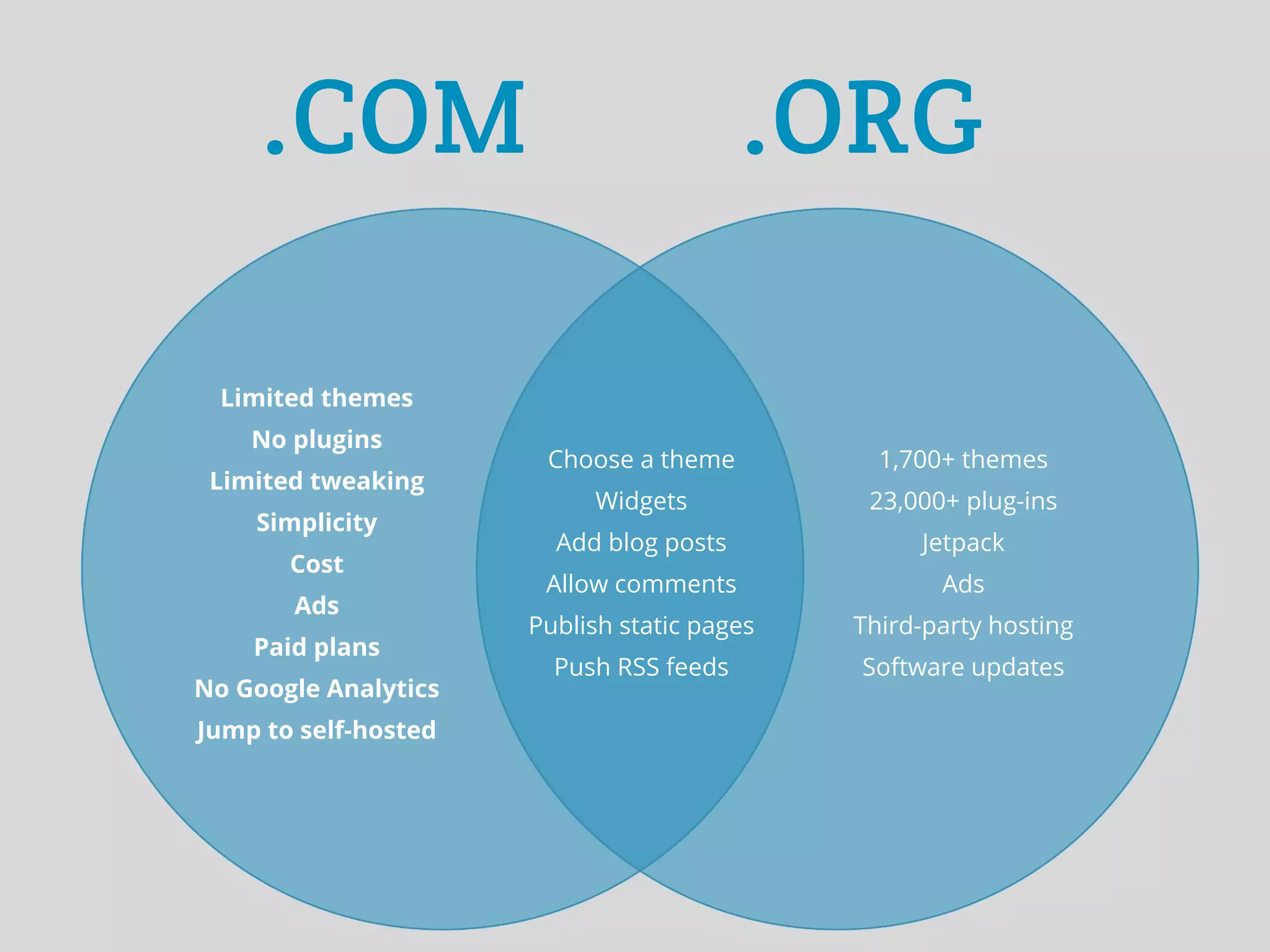 .COM                                .ORG

  Limited themes
    No plugins
                       Choose a theme          1,700+ themes
 Limited tweaking
                           Widgets            23,000+ plug-ins
    Simplicity
                        Add blog posts            Jetpack
       Cost
                       Allow comments               Ads
       Ads
                      Publish static pages   Third-party hosting
    Paid plans
                        Push RSS feeds       Software updates
No Google Analytics
Jump to self-hosted
 