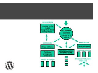 Hipertexto 
Comportamento 
de quem lê "por 
cima" é diferente 
de quem 
pesquisa. 
Desafio: atender 
ambos. 
 