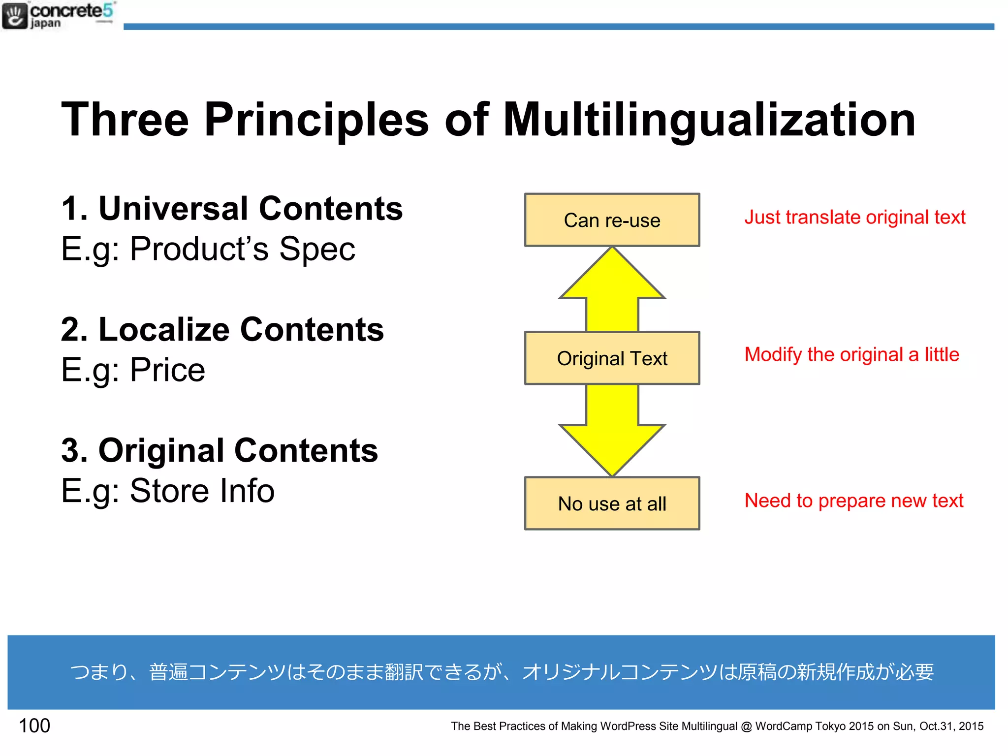The Best Practices of Making WordPress Site Multilingual @ WordCamp Tokyo 2015 on Sun, Oct.31, 2015
Three Principles of Multilingualization
1. Universal Contents
E.g: Product’s Spec
2. Localize Contents
E.g: Price
3. Original Contents
E.g: Store Info
Original Text
Can re-use
No use at all
Modify the original a little
Need to prepare new text
Just translate original text
100
つまり、普遍コンテンツはそのまま翻訳できるが、オリジナルコンテンツは原稿の新規作成が必要
 
