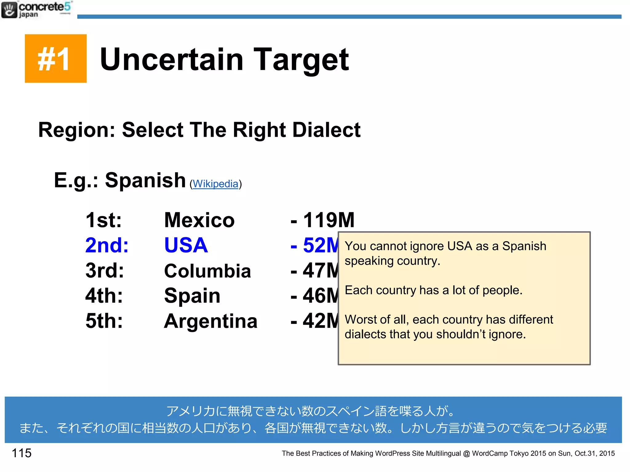 The Best Practices of Making WordPress Site Multilingual @ WordCamp Tokyo 2015 on Sun, Oct.31, 2015
Region: Select The Right Dialect
E.g.: Spanish(Wikipedia)
1st: Mexico - 119M
2nd: USA - 52M
3rd: Columbia - 47M
4th: Spain - 46M
5th: Argentina - 42M
You cannot ignore USA as a Spanish
speaking country.
Each country has a lot of people.
Worst of all, each country has different
dialects that you shouldn’t ignore.
115
#1 Uncertain Target
アメリカに無視できない数のスペイン語を喋る人が。
また、それぞれの国に相当数の人口があり、各国が無視できない数。しかし方言が違うので気をつける必要
 