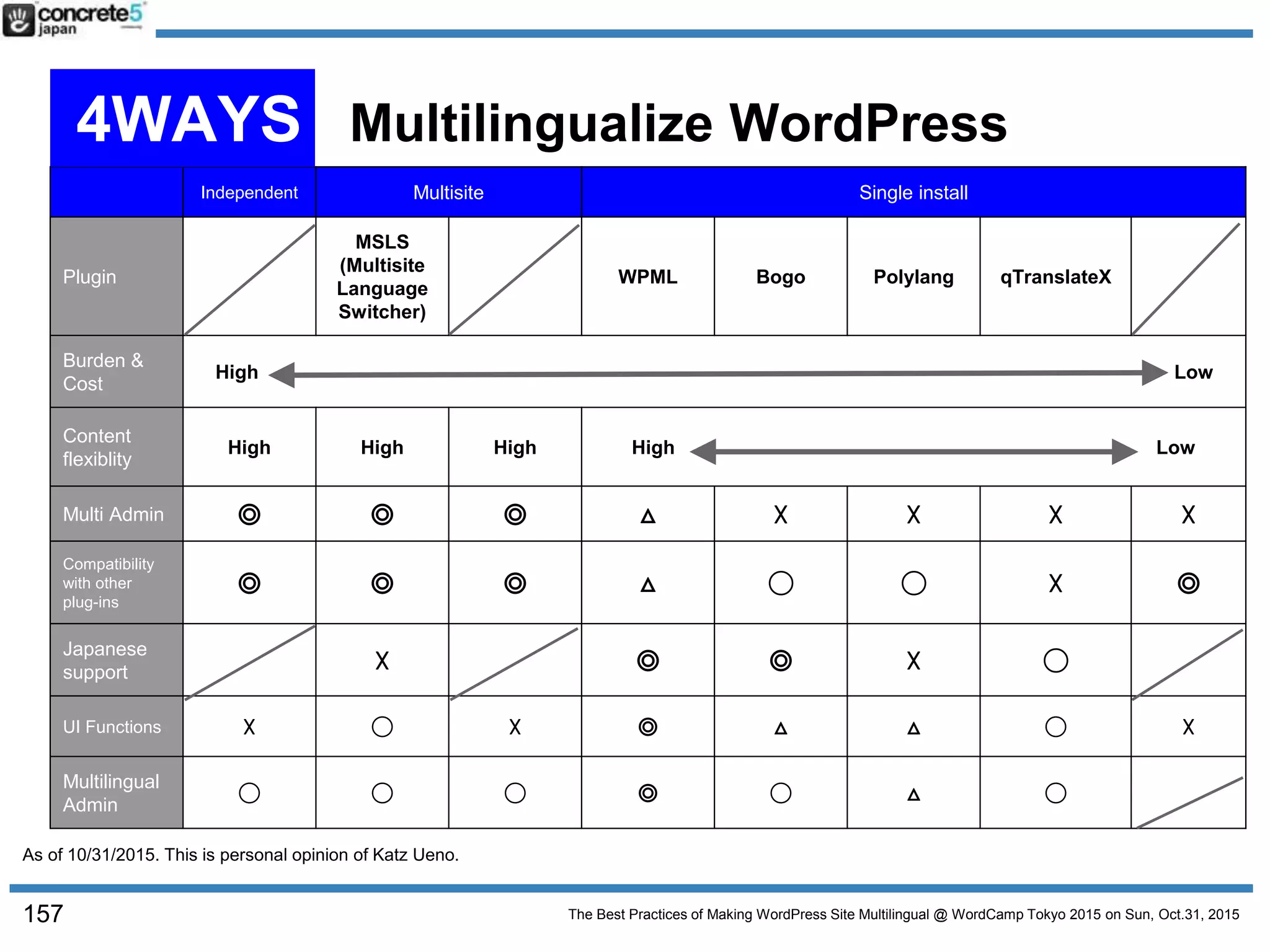 The Best Practices of Making WordPress Site Multilingual @ WordCamp Tokyo 2015 on Sun, Oct.31, 2015157
Independent Multisite Single install
Plugin
MSLS
(Multisite
Language
Switcher)
WPML Bogo Polylang qTranslateX
Burden &
Cost
High Low
Content
flexiblity
High High High High Low
Multi Admin ◎ ◎ ◎ △ ☓ ☓ ☓ ☓
Compatibility
with other
plug-ins
◎ ◎ ◎ △ ◯ ◯ ☓ ◎
Japanese
support ☓ ◎ ◎ ☓ ◯
UI Functions ☓ ◯ ☓ ◎ △ △ ◯ ☓
Multilingual
Admin
◯ ◯ ◯ ◎ ◯ △ ◯
4WAYS Multilingualize WordPress
As of 10/31/2015. This is personal opinion of Katz Ueno.
 